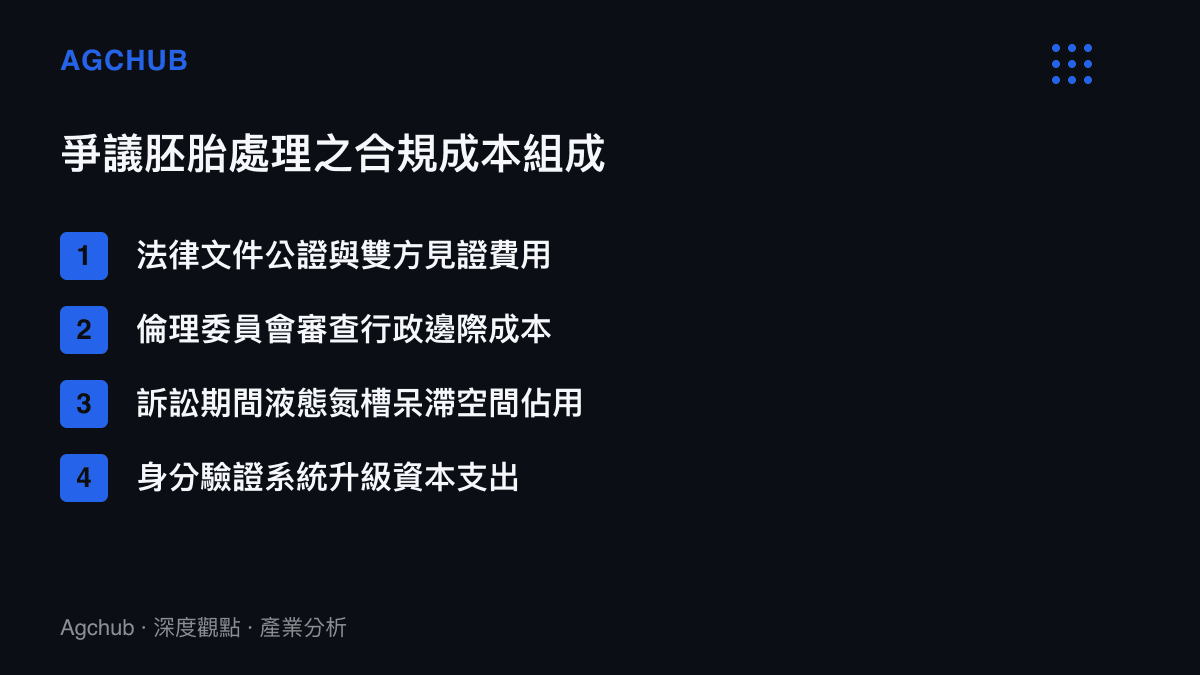 清單圖卡列舉醫療院所處理爭議冷凍胚胎時所面臨的四項合規成本組成