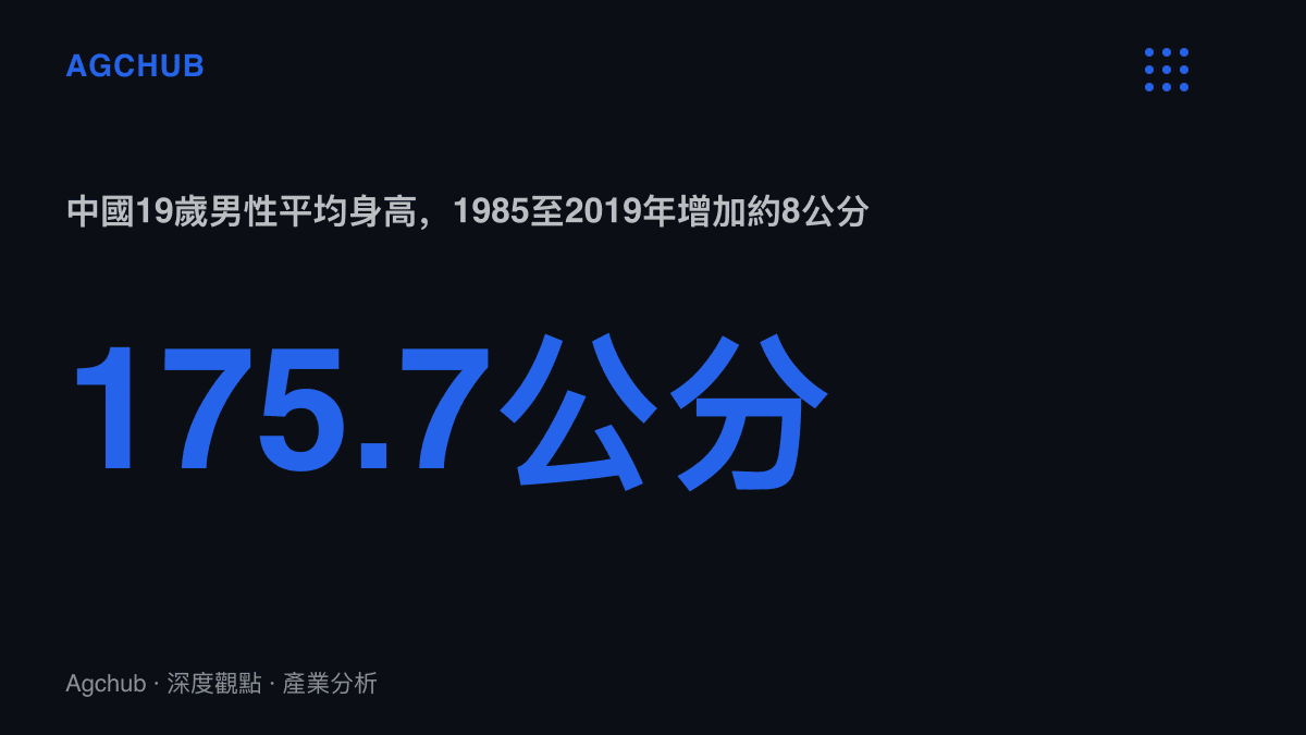 中國19歲男性平均身高在2019年達到175.7公分，35年間增加約8公分，增幅居全球前列的長期趨勢