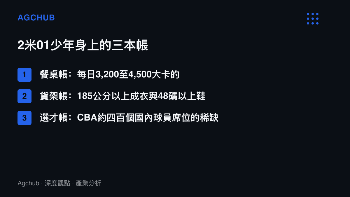 圖表列舉極端身高少年面對的三類成本：熱量攝入放大、特體衣鞋訂製溢價，以及職業籃球選才的席位稀缺