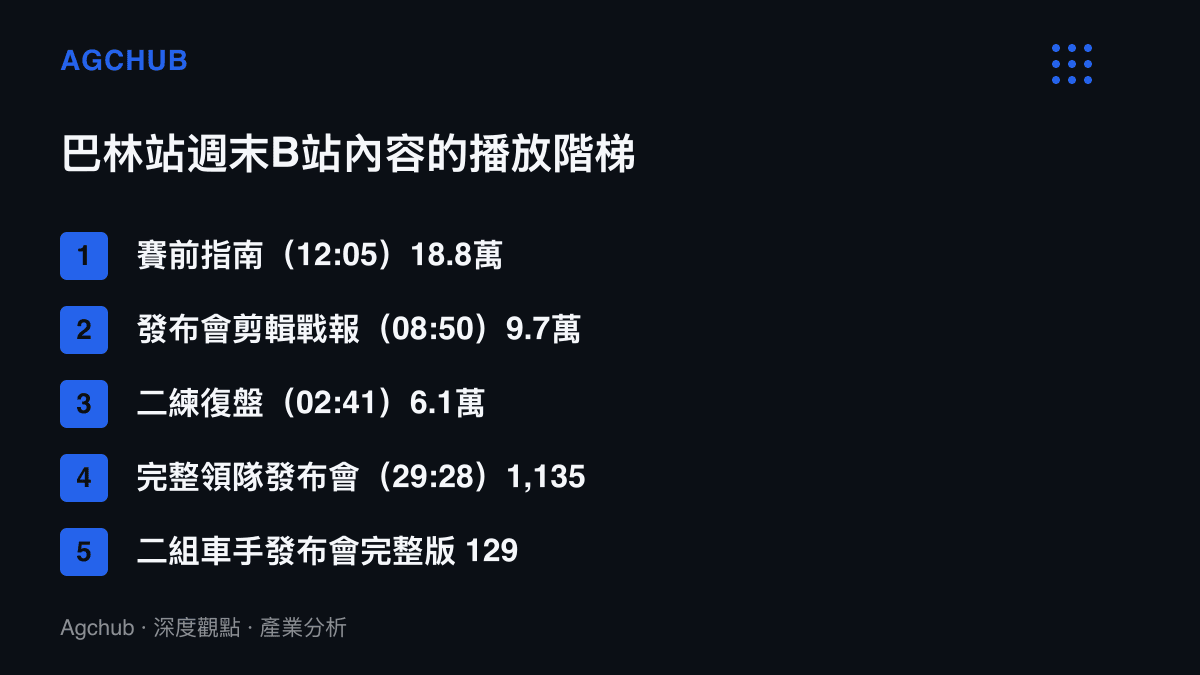 圖卡列出F1巴林站週末B站五類影片的播放量階梯，從賽前指南的18.8萬次依序降至二組車手發布會完整版的129次，呈現內容加工深度與播放量的正向關係