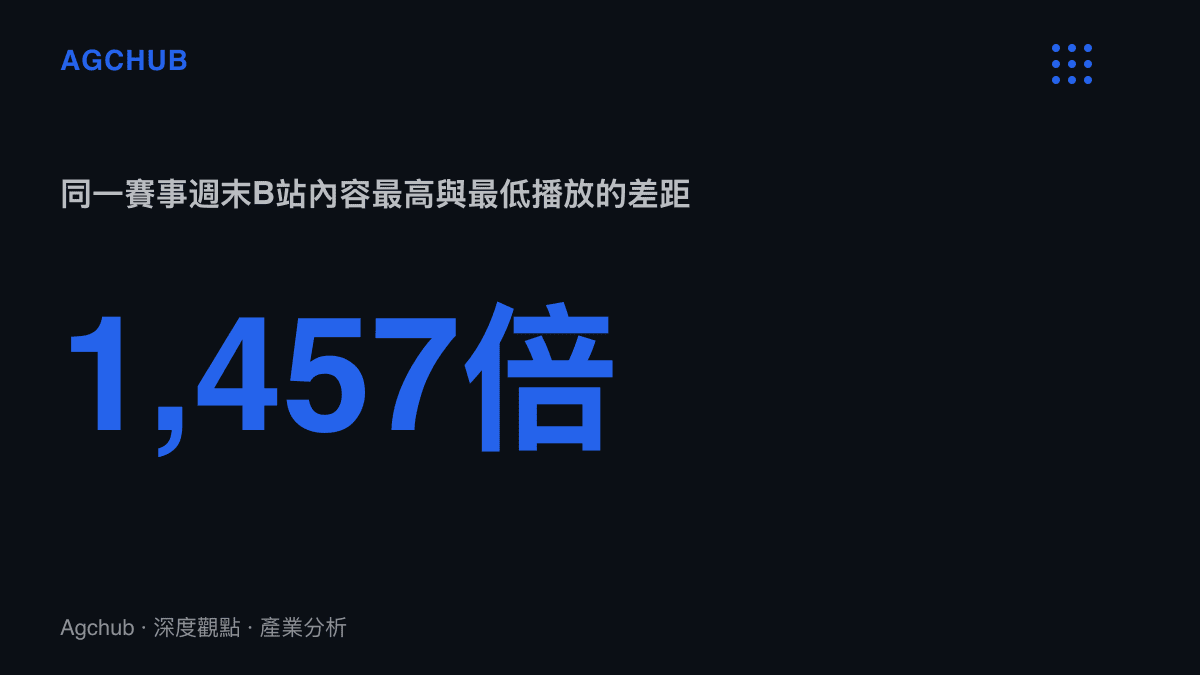 統計圖卡呈現同一個F1賽事週末裡，B站影片播放量最高18.8萬次與最低129次之間約1,457倍的分布落差