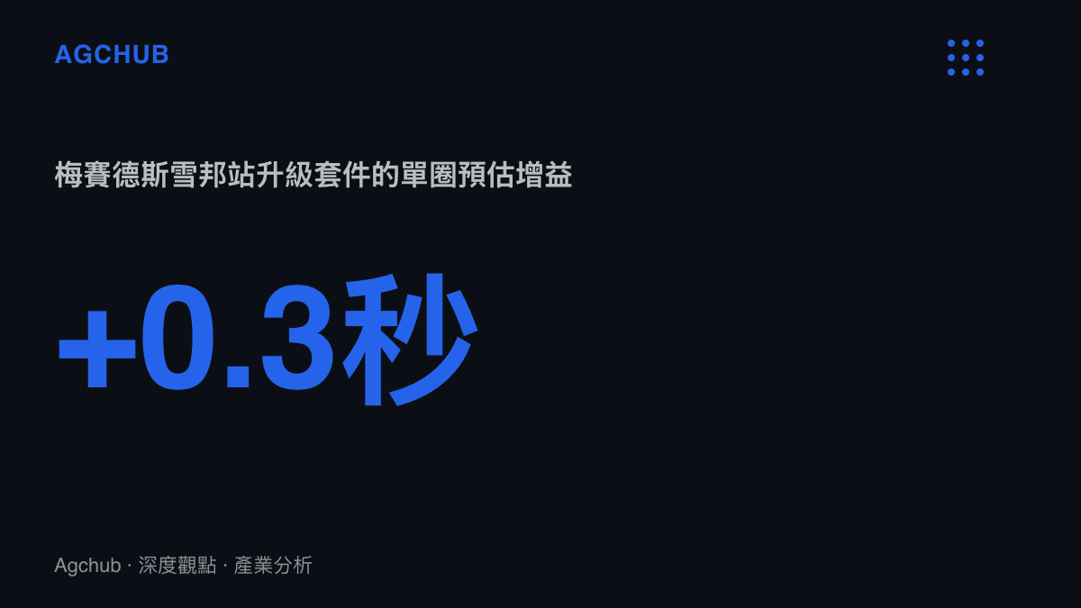 統計圖卡呈現梅賽德斯在F1巴林站雪邦賽道導入的升級套件，預估可帶來每圈0.3秒的增益