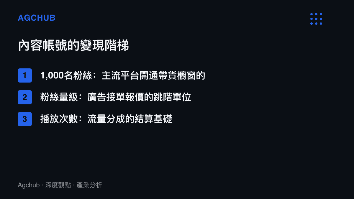 清單圖卡呈現短影音帳號從一千名粉絲的帶貨門檻、按粉絲量級跳階的廣告報價到按播放次數結算分成的三層變現結構