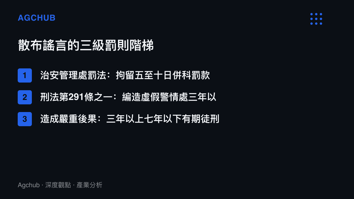 清單圖卡列出從行政拘留到三年以下徒刑、再到嚴重後果三年以上七年以下的三級謠言罰則刑度區間