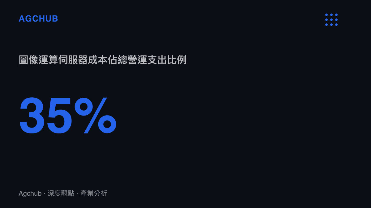 統計圖卡呈現美妝濾鏡App高達百分之三十五的營運支出用於支付圖像運算伺服器成本