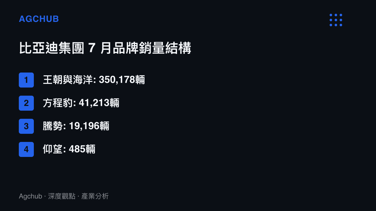 清單圖卡列出比亞迪集團旗下四大品牌在 7 月份的具體銷售數字，展示從大眾市場到頂級豪華的階梯式銷量分佈。