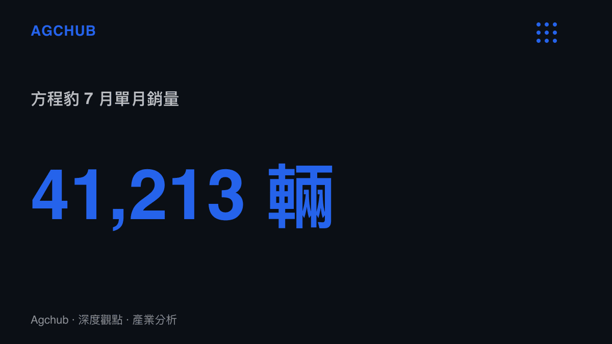 統計圖卡呈現方程豹汽車在 7 月份達到 4 萬 1 千 2 百 1 十 3 輛的單月銷售規模，代表其在越野細分市場的突破。