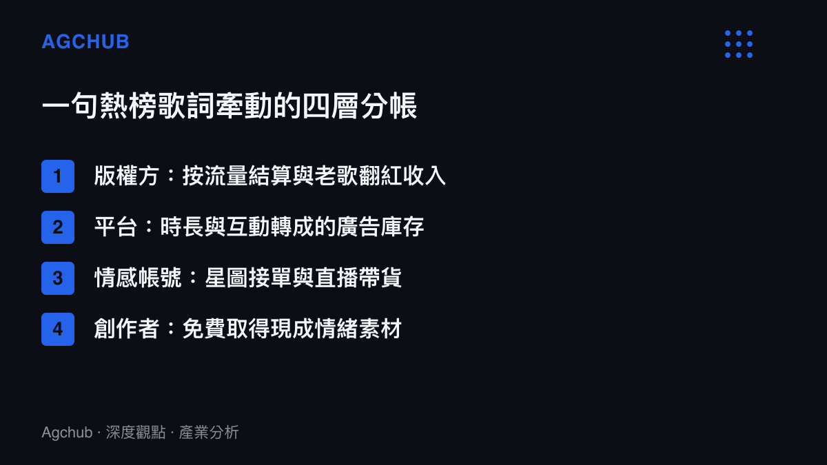 清單圖卡列出一條熱榜歌詞牽動的四層收入拆解，涵蓋版權方的流量結算、平臺的廣告庫存、情感帳號的接單與帶貨，以及創作者免費使用素材的交換關係