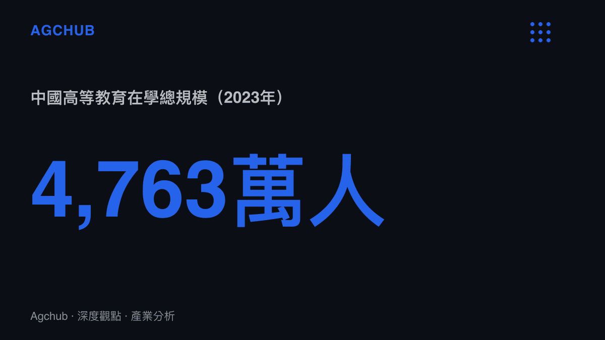 統計圖卡呈現2023年中國高等教育在學總規模達4,763萬人，作為開學季告別題材內容的需求基數說明