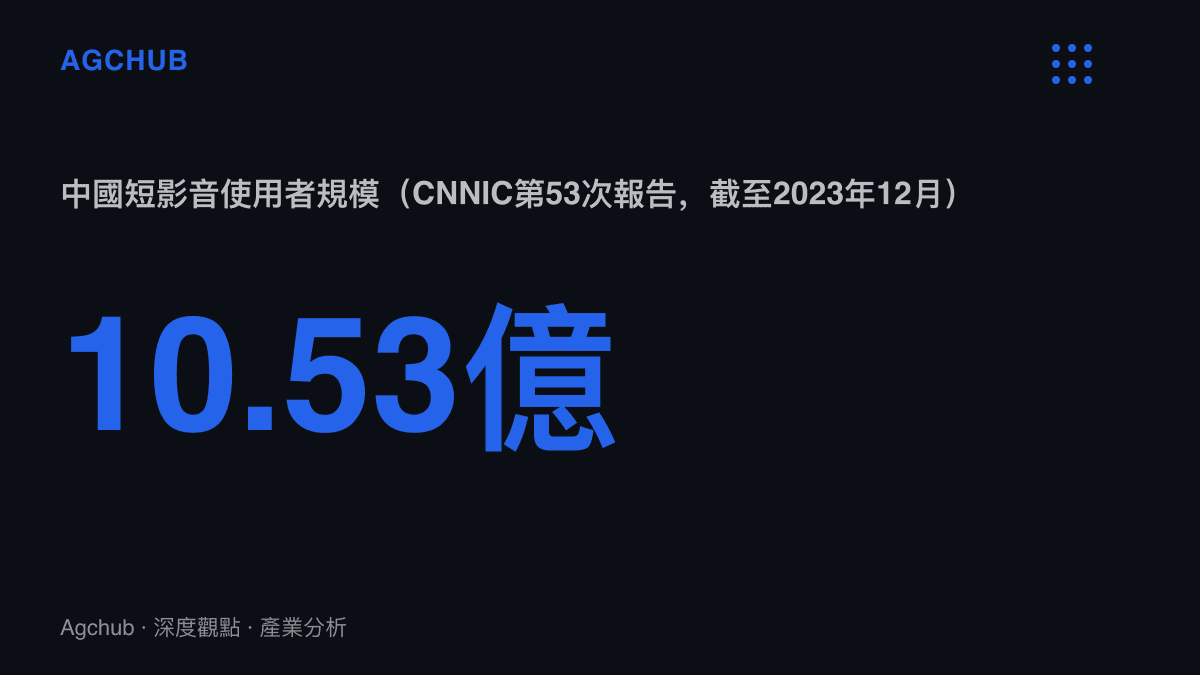 統計圖卡呈現CNNIC第53次報告記錄的中國短影音使用者規模達10.53億人，佔整體網民的96.4%