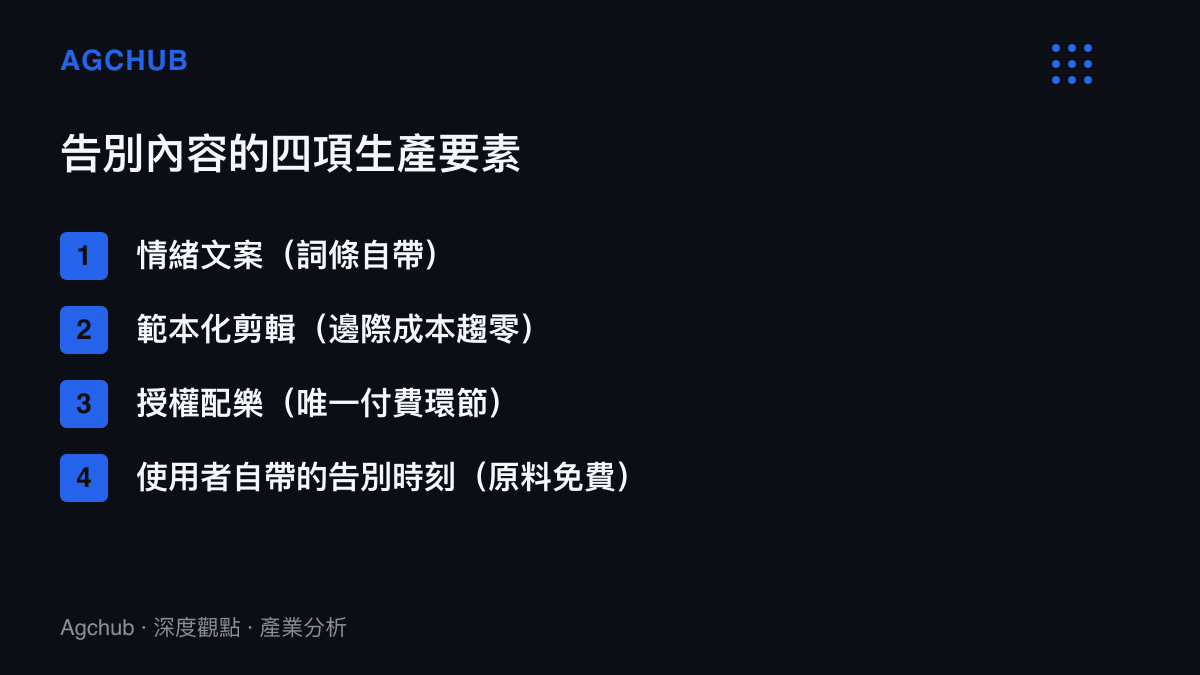 清單圖卡列出告別內容的四項生產要素：詞條自帶的情緒文案、邊際成本趨零的範本剪輯、唯一需要付費的授權配樂，以及使用者自帶的告別時刻