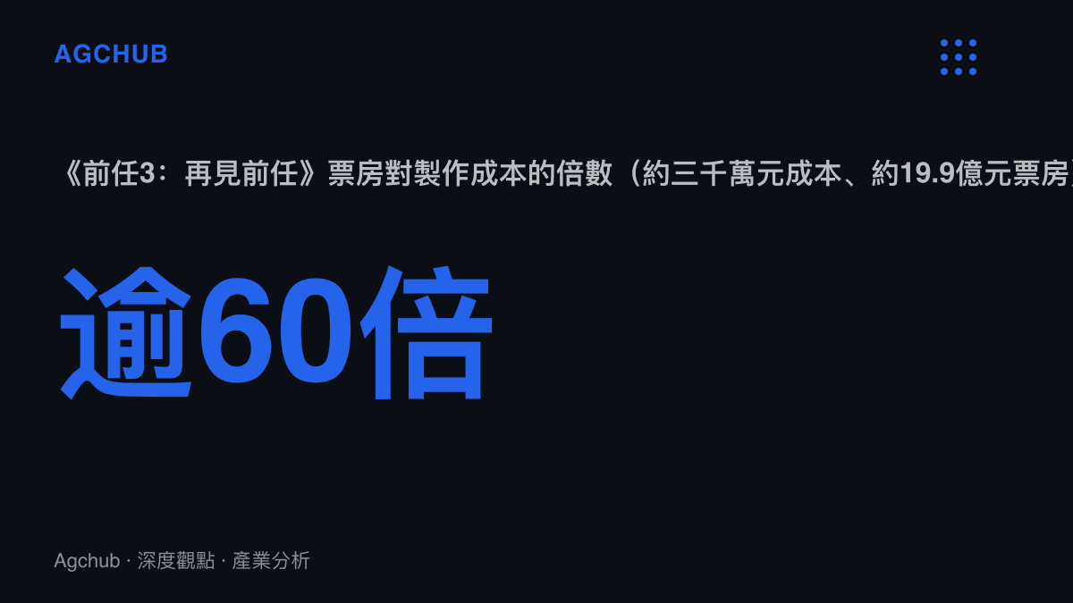 統計圖卡呈現電影《前任3：再見前任》約19.9億元票房相對約三千萬元製作成本、超過六十倍的投入產出差距