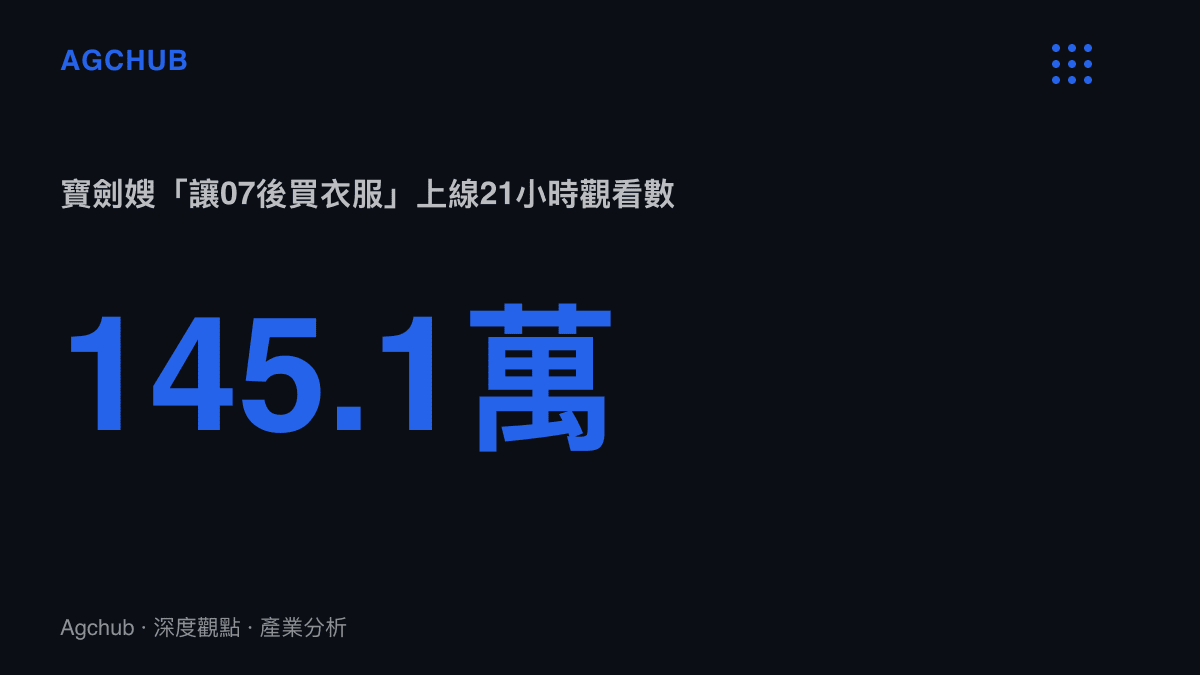 統計圖卡呈現寶劍嫂讓07後小朋友買衣服的系列第七集，上線21小時累積145.1萬次觀看