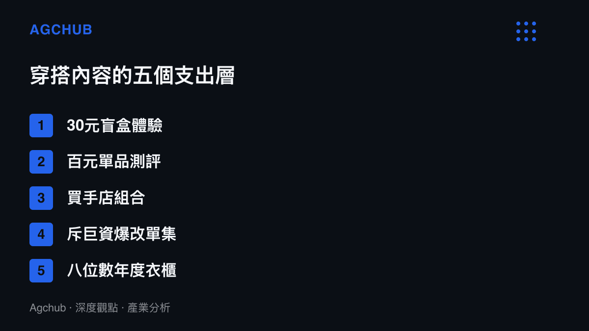 清單圖卡列出穿搭內容從30元盲盒到八位數年度衣櫃的五個支出層級，呈現消費分層結構