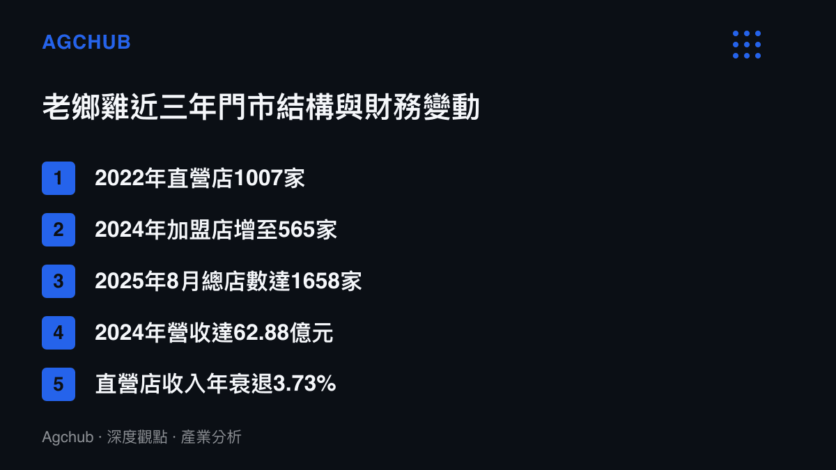 老鄉雞近三年直營與加盟門市數量消長及二零二四年營收獲利表現的清單