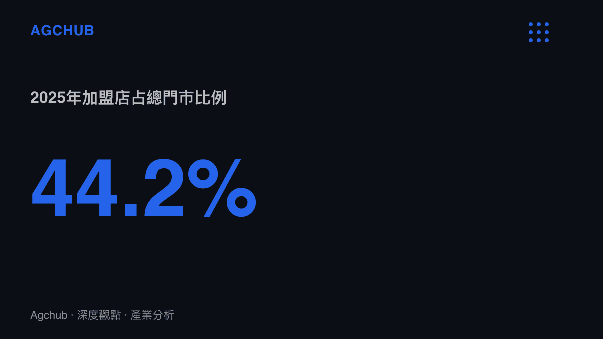 老鄉雞二零二五年八月加盟店佔總門市比例達到百分之四十四點二的統計數據