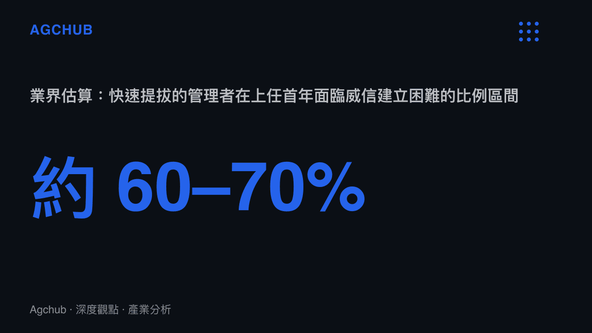 快速提拔管理者首年威信建立困難比例統計圖卡