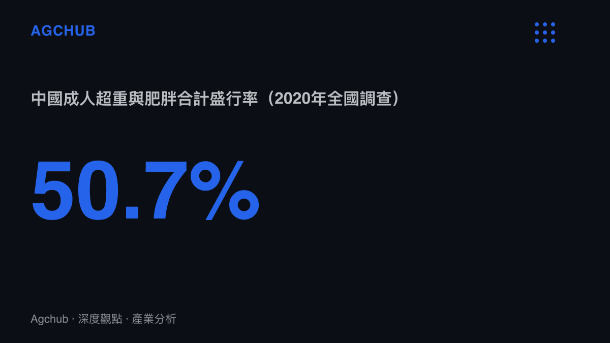 統計圖卡呈現中國成人超重率34.3%加上肥胖率16.4%、合計50.7%的體型分布，對照選角市場胖演員短缺的反差