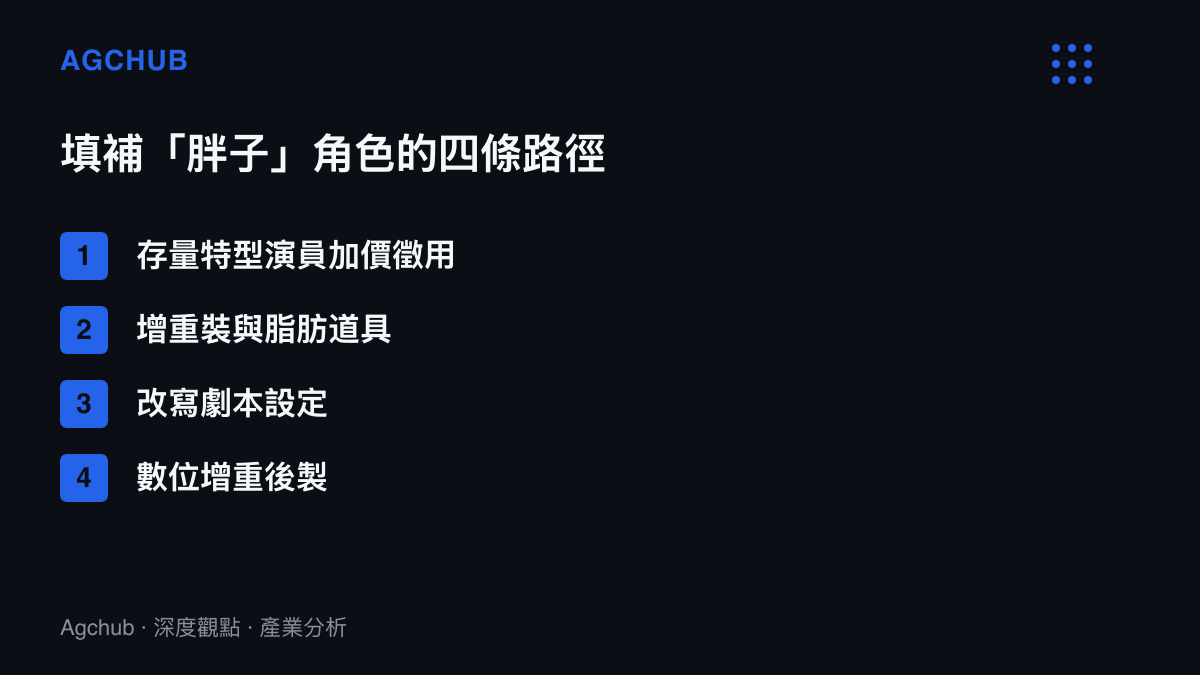 清單圖卡列出填補胖子角色的四條路徑：特型演員加價徵用、增重裝與脂肪道具、改寫劇本設定、數位增重後製