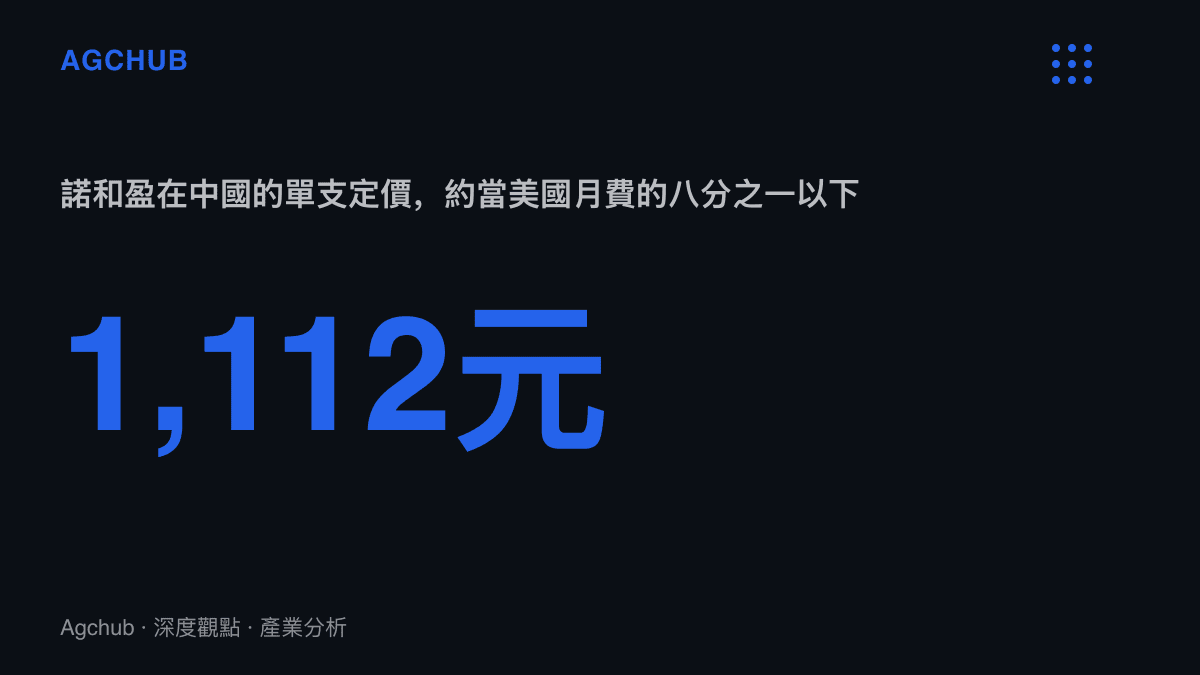 統計圖卡呈現諾和盈在中國單支定價1,112元人民幣，與美國每月1,349美元定價之間的負擔差距