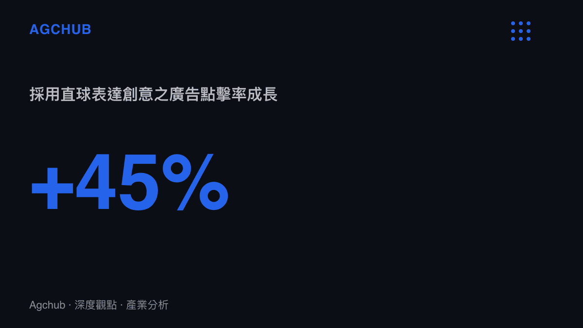 數據圖卡呈現採用直球表達與反差互動創意的品牌廣告點擊率較傳統溫情路線提升百分之四十五