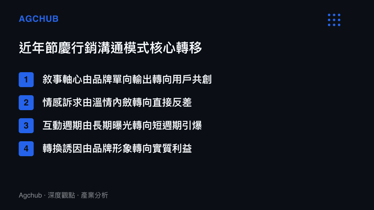 清單圖卡列舉近年節慶行銷溝通模式從單向輸出轉向短週期引爆的四項核心轉移趨勢
