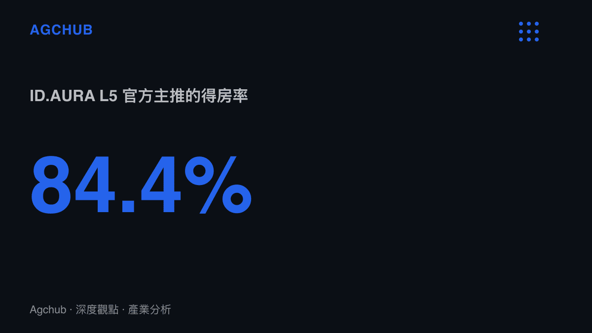 統計圖卡呈現一汽-大眾ID.AURA L5純電轎車官方文案主打的84.4%得房率數字