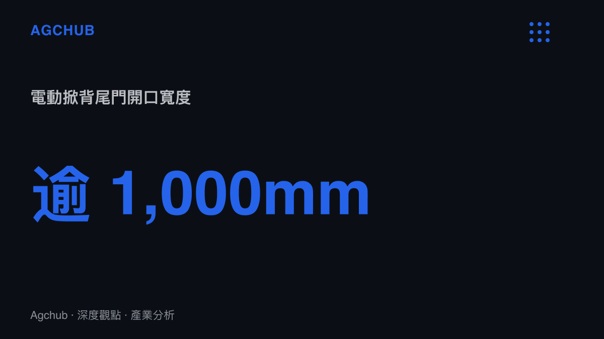 統計圖卡呈現ID.AURA L5電動掀背尾門開口寬度超過一千公釐、開啟角度超過七十度的裝載優勢