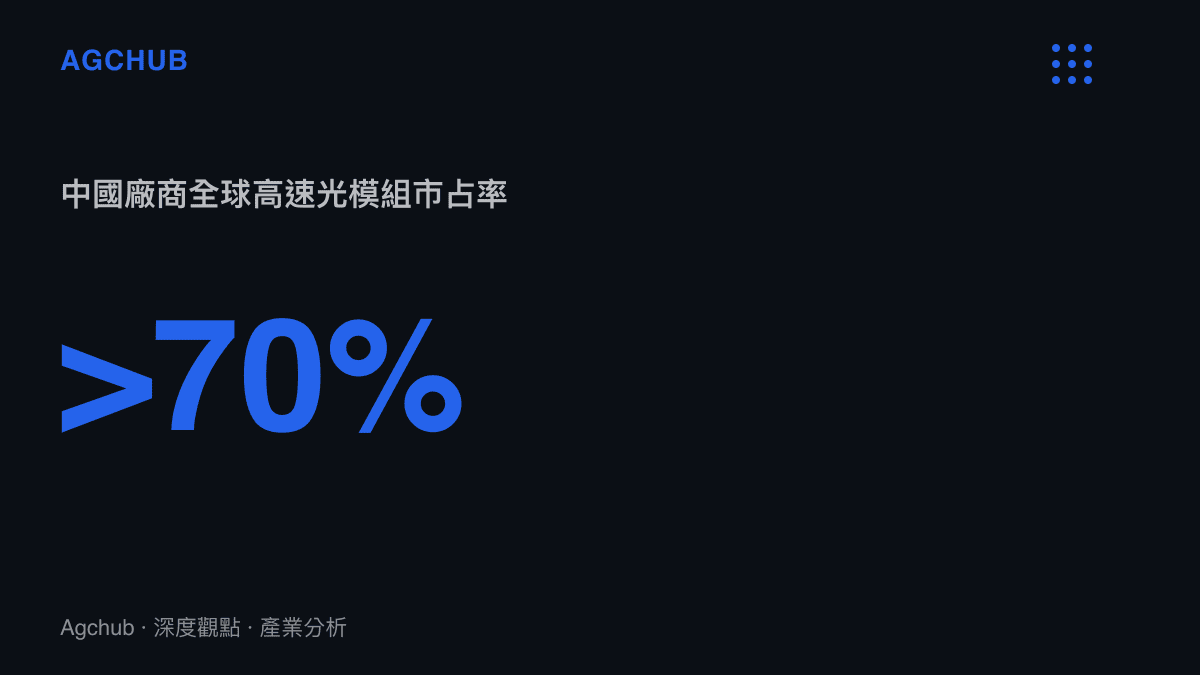 中國廠商在全球高速光模組市場的佔有率超過百分之七十
