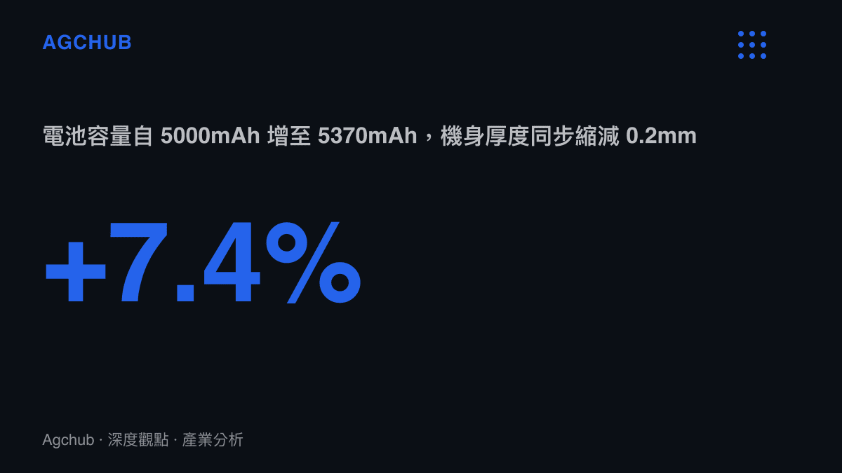統計圖卡呈現 arrows Alpha 2 電池容量較前代增加 7.4% 至 5370mAh，機身厚度反而從 8.8mm 降至 8.6mm 的工程改進
