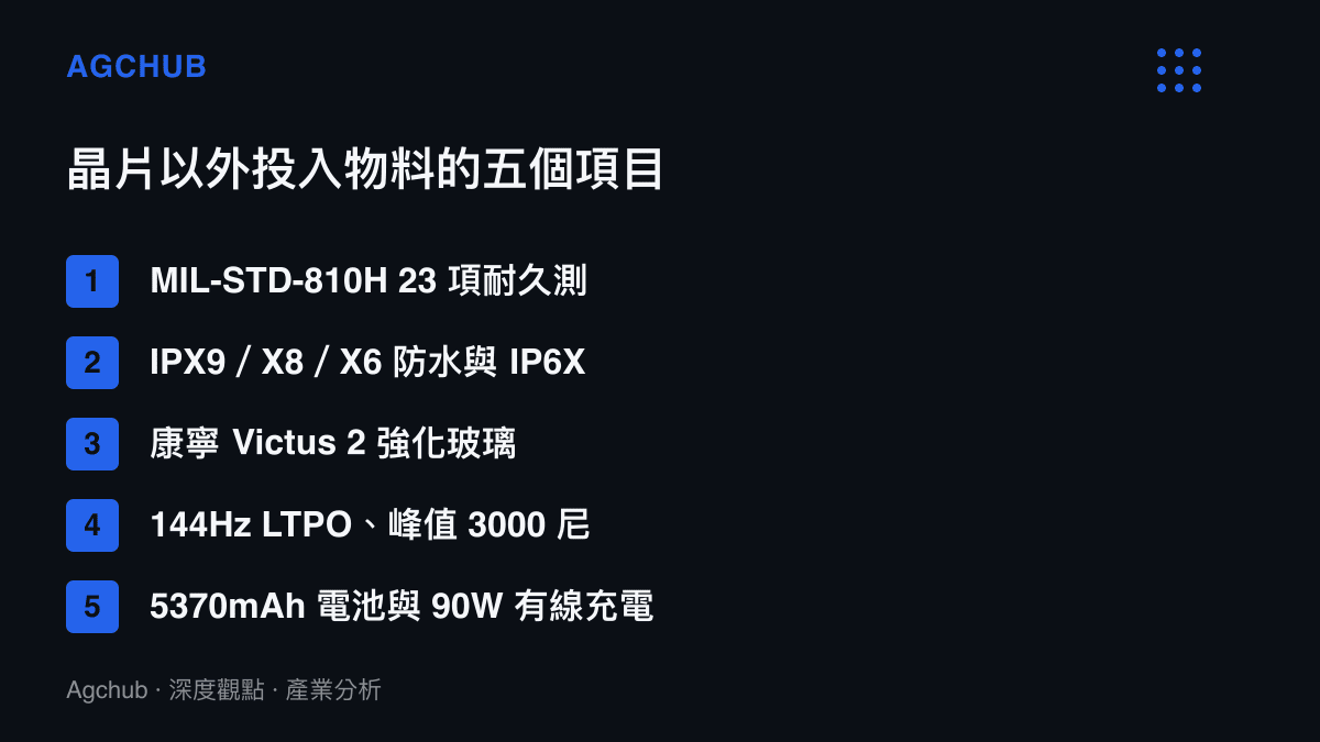 清單圖卡列出 arrows Alpha 2 將物料成本投入的五個項目，包含 23 項軍規耐久測試、防水防塵密封結構、強化玻璃、高階螢幕與大容量電池快充