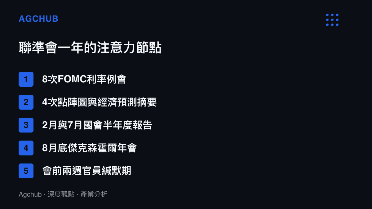 圖卡列出聯準會一年十餘個全球關注節點的組成，包含八次FOMC例會、四次點陣圖、兩次國會報告與八月傑克森霍爾年會
