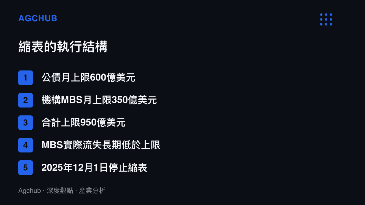 圖卡整理聯準會縮表機制的每月上限，公債600億美元加機構MBS350億美元合計950億美元，以及2025年12月停止縮表的時點