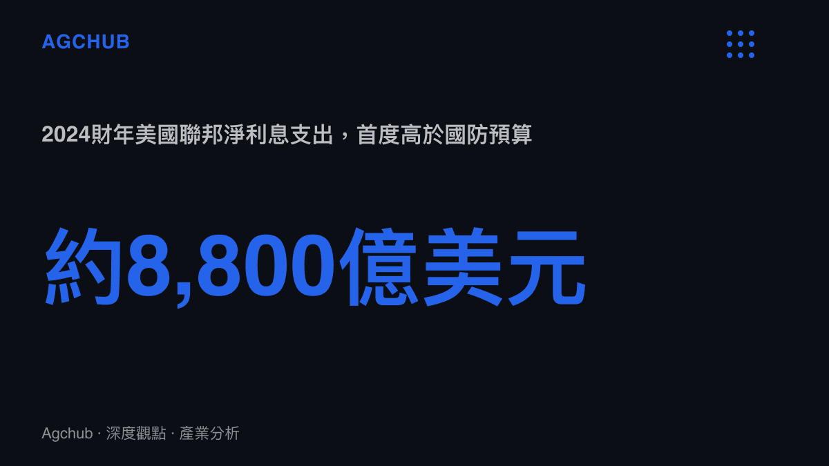 統計圖卡呈現美國聯邦政府2024財年淨利息支出約8,800億美元，首度超過同年約8,700億美元的國防開支