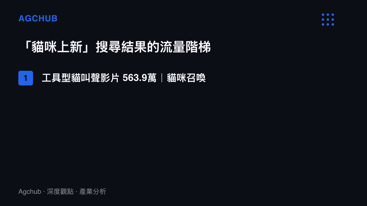 清單圖卡列出B站貓咪上新搜尋結果五個層級的播放量，從563.9萬的貓叫聲工具影片依序遞減到1.6萬的新物種新聞報導