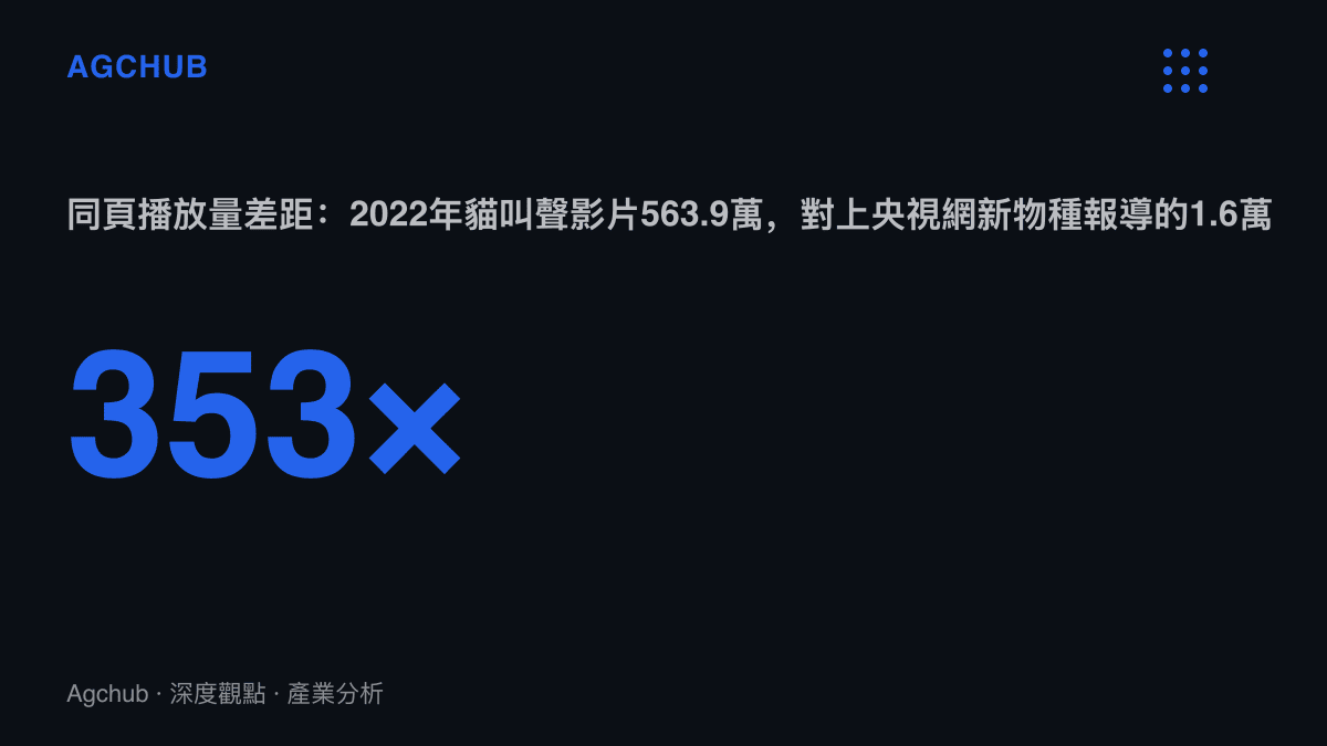 統計圖卡呈現B站搜尋頁同頁兩支影片的播放量差距約353倍，2022年上片的貓叫聲影片累積563.9萬播放，央視網的新物種報導僅1.6萬
