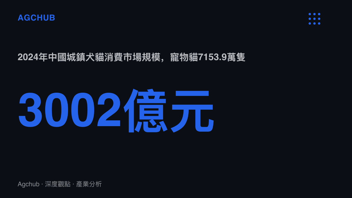 統計圖卡呈現2024年中國城鎮犬貓消費市場規模達3002億元，其中寵物貓數量為7153.9萬隻且連年超過寵物犬