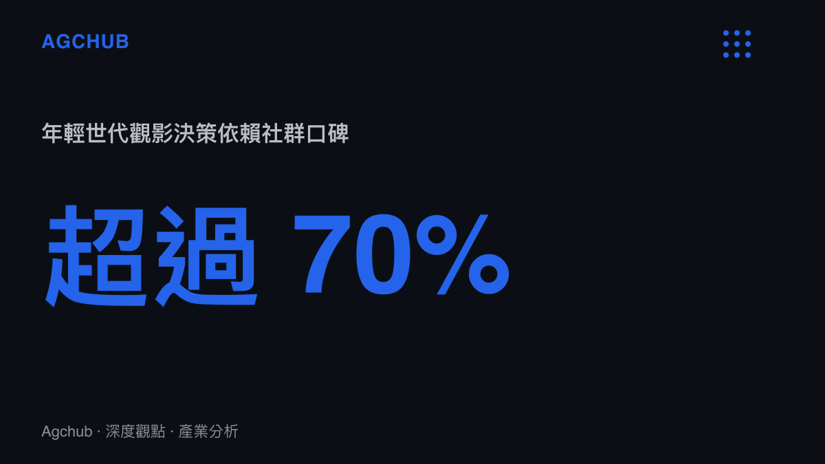 統計圖卡顯示超過百分之七十的年輕世代觀影決策高度依賴社群媒體口碑與短影音推薦，而非傳統電影宣發與導演光環。
