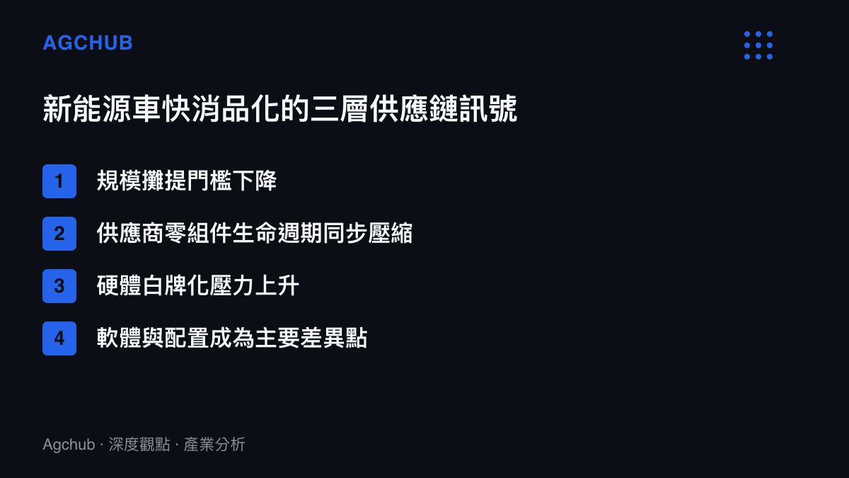 中國新能源車快消品化背後的供應鏈結構訊號條列圖卡