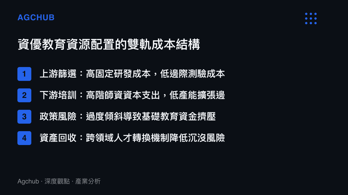 清單圖卡列出資優教育產業從上遊測驗篩選到下遊師徒制培訓的各項成本結構與風險特徵