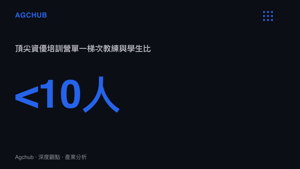 統計數據顯示頂尖資優教育培訓營中教練與學生的比例極低，凸顯人力資源密集特徵
