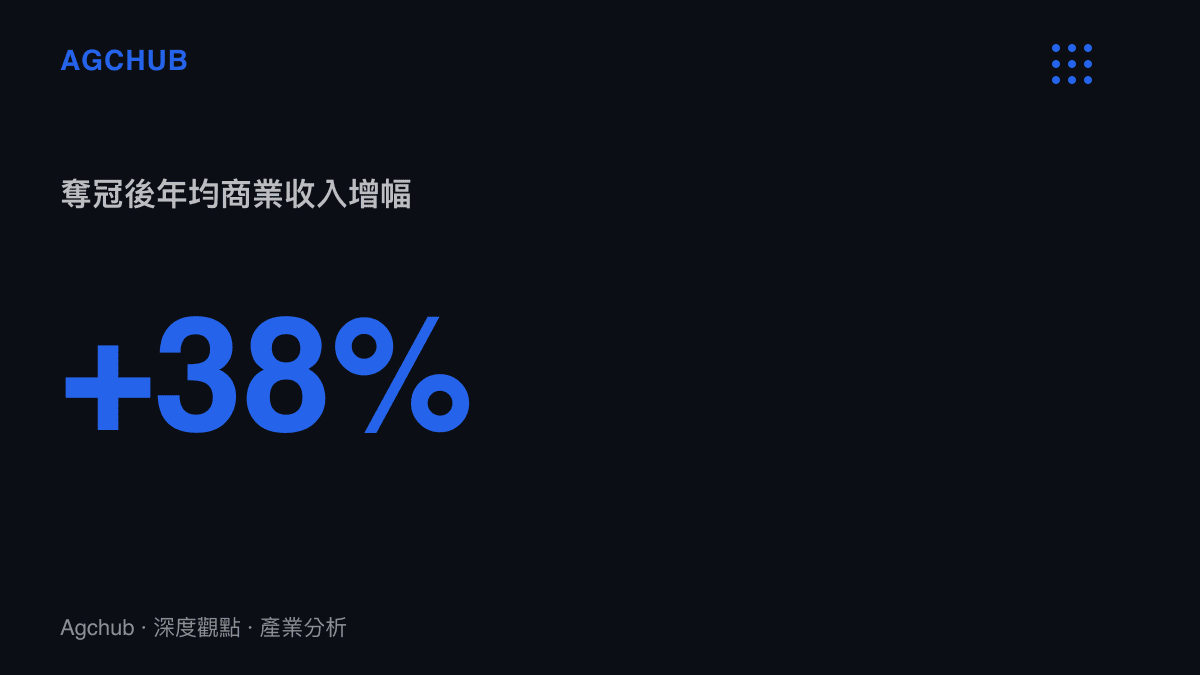 阿根廷足協奪冠後商業收入預估成長幅度達百分之三十八的統計數值