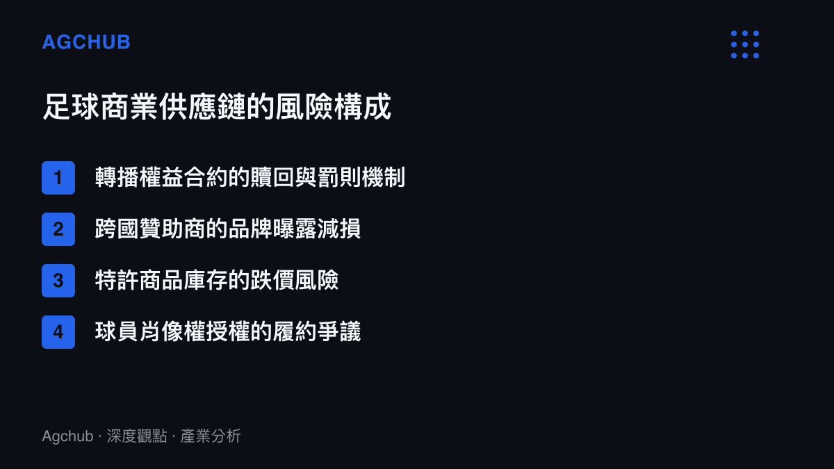 清單列出足球商業供應鏈面臨的四項主要風險結構，包含轉播權益合約、跨國贊助商曝露、特許商品庫存與球員肖像權履約