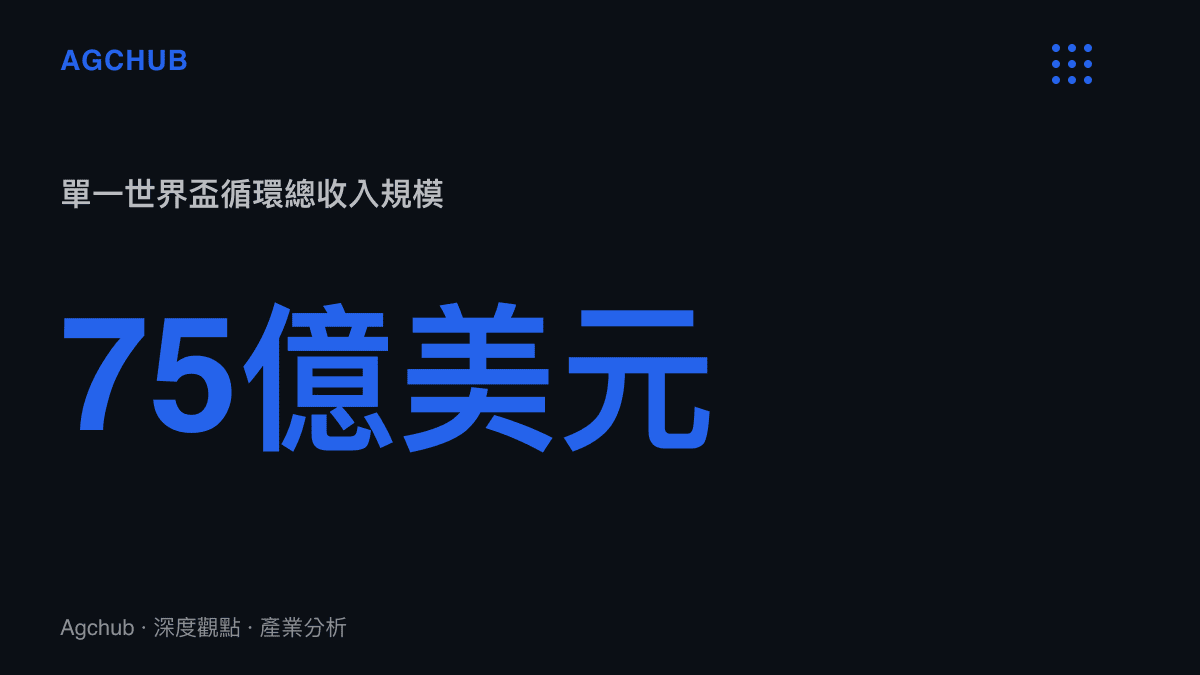統計圖卡呈現FIFA在單一四年世界盃循環中創造高達75億美元的總收入規模