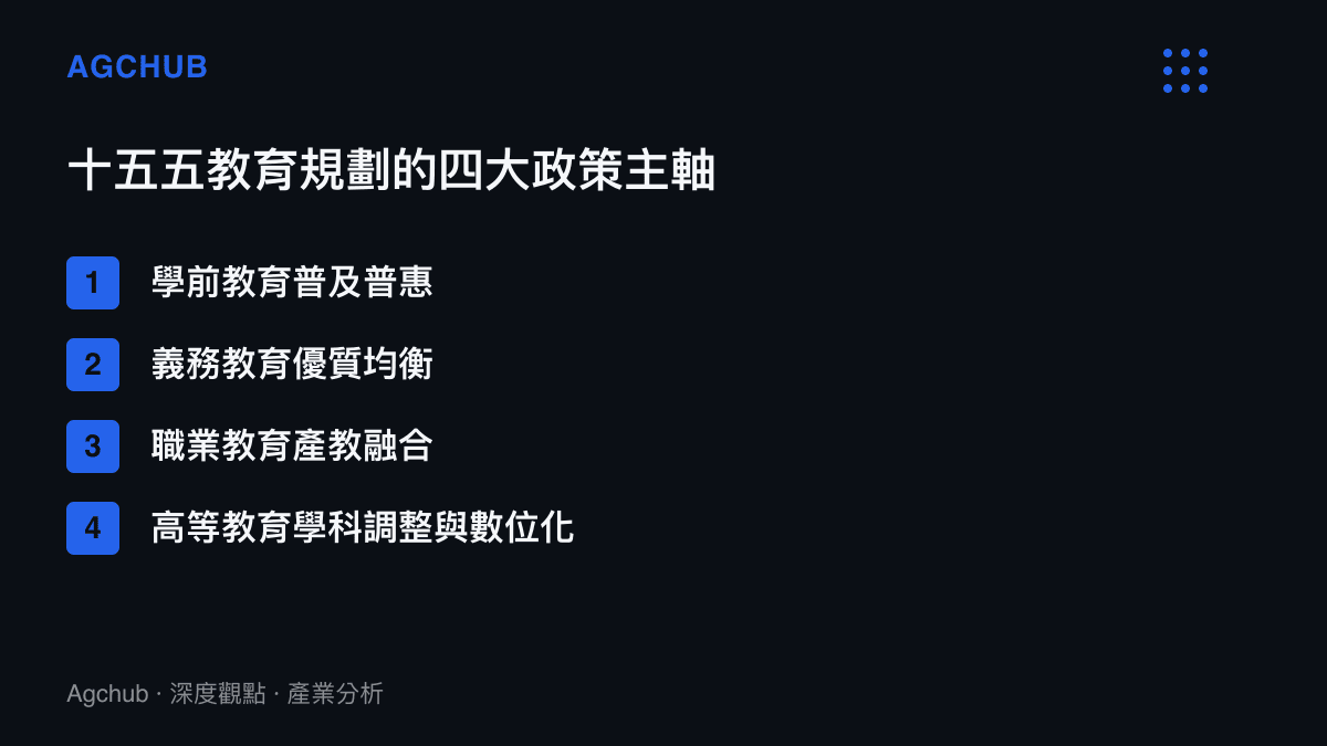 十五五教育規劃四大政策主軸條列圖卡，包含學前普及、義務教育均衡、職業教育產教融合與高等教育學科調整