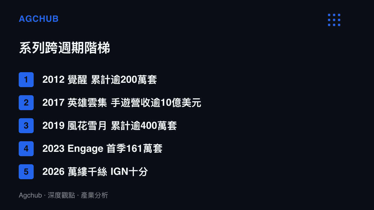 清單圖卡列出火焰紋章系列從2012年覺醒、2017年手遊英雄雲集、2019年風花雪月、2023年Engage到2026年萬縷千絲獲IGN十分的銷量與評分階梯