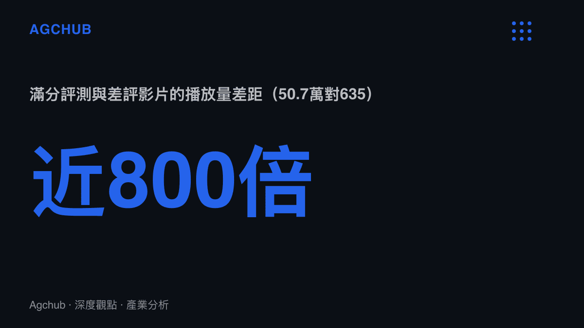 統計圖卡呈現B站上IGN滿分評測影片三天約五十點七萬播放，與同頁差評合輯六百三十五播放之間近八百倍的流量落差
