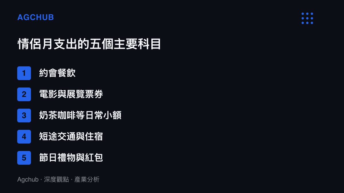 情侶月支出的五個主要科目依序列出，包含約會餐飲、電影與展覽票券、奶茶咖啡等日常小額、短途交通與住宿、節日禮物與紅包