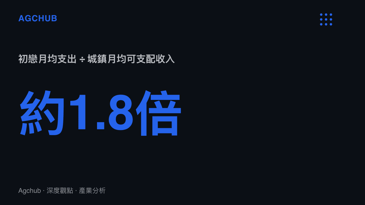 初戀帳單月均支出約7,000至9,000元人民幣，相當於2024年城鎮居民月均可支配收入約4,516元的1.8倍