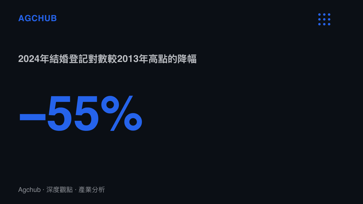 中國全國結婚登記對數從2013年的1,346.9萬對降至2024年的610.6萬對，累計減少約55%